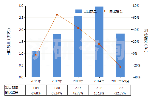 2011-2015年9月中國初級形狀的硝酸纖維素(包括棉膠)(HS39122000)出口量及增速統(tǒng)計